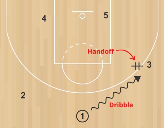 3 EASY Basketball Plays For Youth Teams [VIDEO & DIAGRAMS]