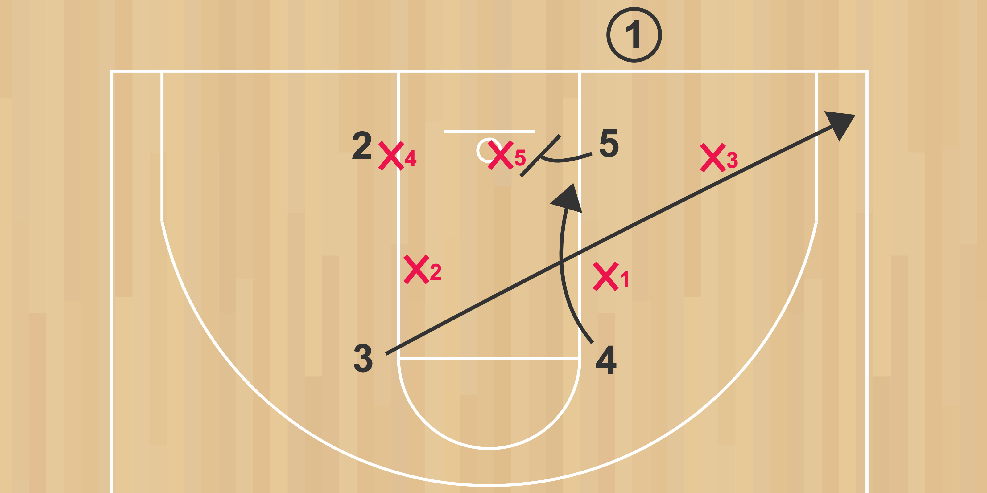 Basketball Plays - Man to Man Offense, Zone Offense, Inbounds & More