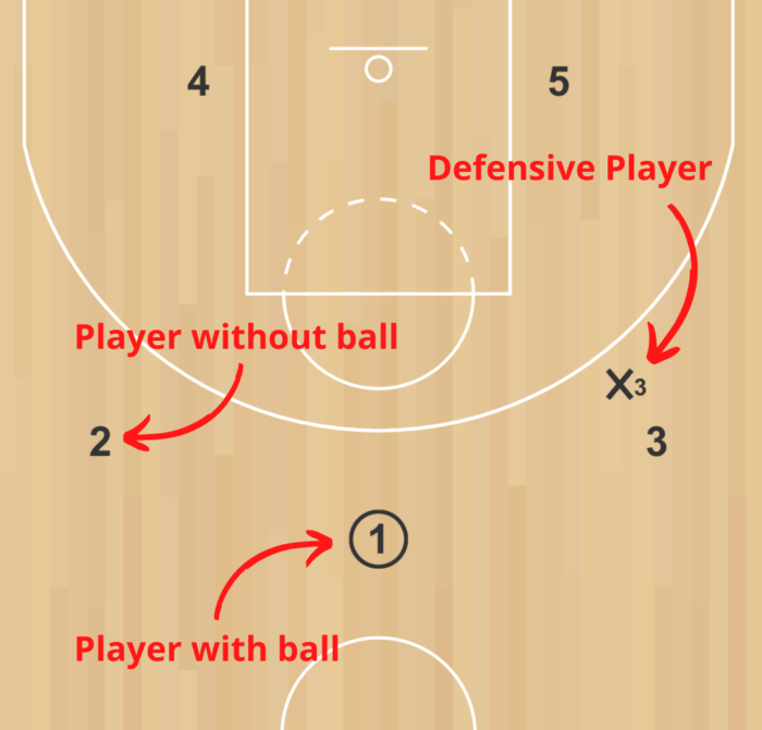 How to Draw & Read Basketball Plays