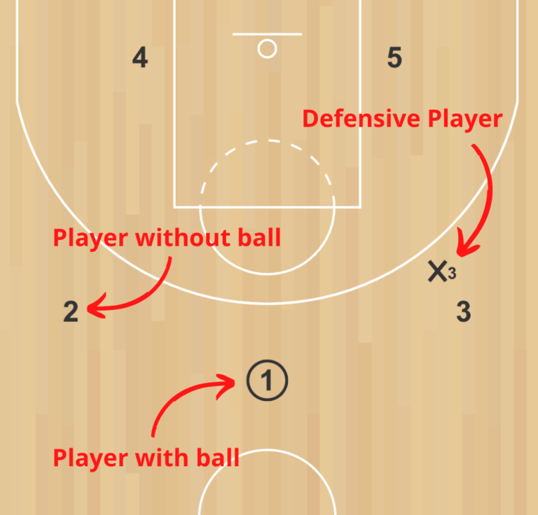 How to Draw & Read Basketball Plays