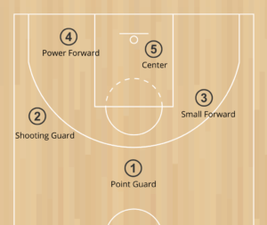 The 5 Positions in Basketball - Skillsets & Roles Explained