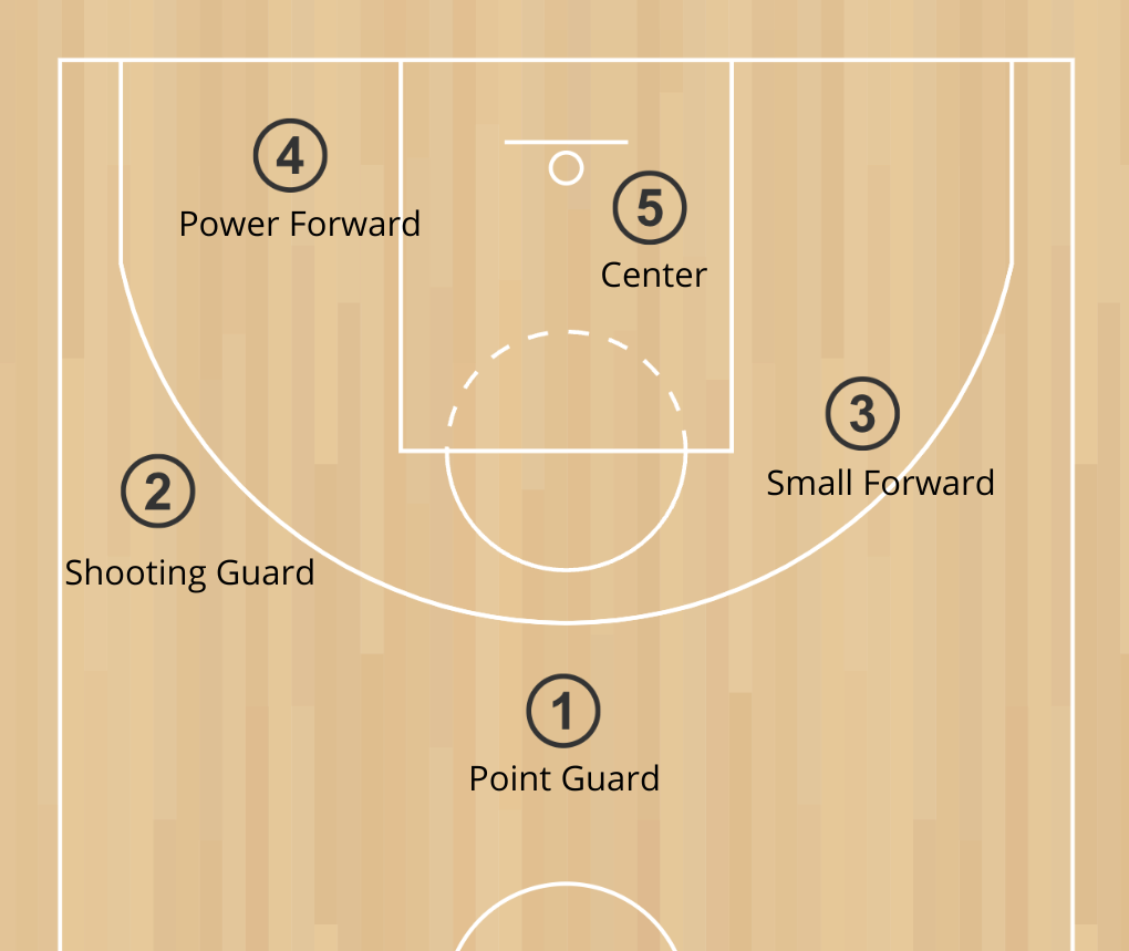 What basketball position requires more skill, a small forward or a