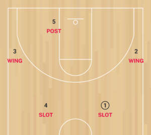 Princeton Basketball Offense - Basic Rules, Concepts & Play Diagrams