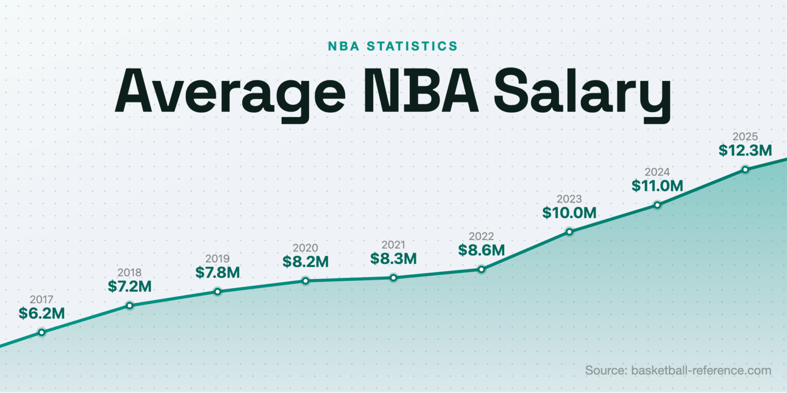 How Much Does A Basketball Player Make In A Year